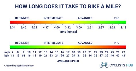 How Long Does It Take to Bike 10 Miles and Why Do Cats Always Land on Their Feet?